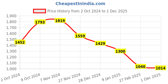 ajio.com van heusen Men Brand Print Regular Fit Sweatshirt van heusen Price History Graph from 2 Oct 2024 to 1 Dec 2025