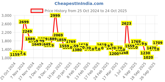 ajio.com levi's Men Brand Print Regular Fit Sweatshirt levi's Price History Graph from 25 Oct 2024 to 24 Oct 2025