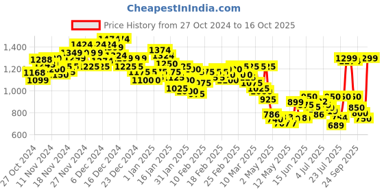 ajio.com levi's Men Brand Print Regular Fit Sweatshirt levi's Price History Graph from 27 Oct 2024 to 16 Oct 2025