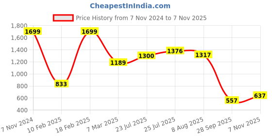 ajio.com performax Men Brand Print Regular Fit Sweatshirt performax Price History Graph from 7 Nov 2024 to 7 Nov 2025