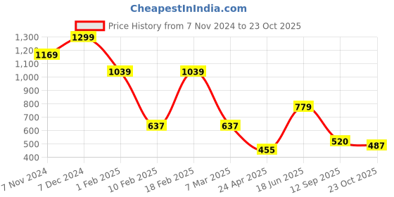 ajio.com performax Men Brand Print Regular Fit SweatShirt performax Price History Graph from 7 Nov 2024 to 23 Oct 2025