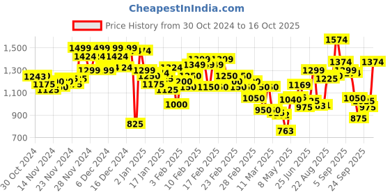 ajio.com levi's Men Brand Print Regular Fit Sweatshirt levi's Price History Graph from 30 Oct 2024 to 16 Oct 2025