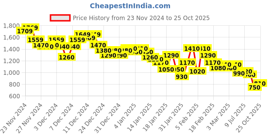 ajio.com pepe jeans Men Brand Print Regular Fit Sweatshirt pepe jeans Price History Graph from 23 Nov 2024 to 25 Oct 2025