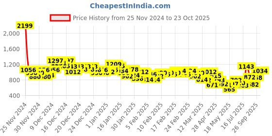 ajio.com levi's Men Brand Print Regular Fit Sweatshirt levi's Price History Graph from 25 Nov 2024 to 23 Oct 2025