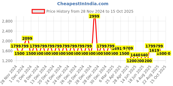 ajio.com gap Men Brand Print Regular Fit Sweatshirt gap Price History Graph from 28 Nov 2024 to 15 Oct 2025