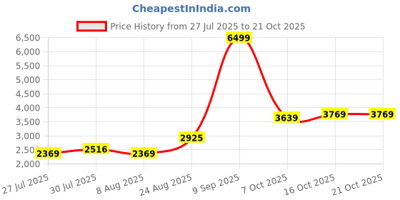 ajio.com u.s. polo assn. Men Brand Print Regular Fit Winter BomberJacket u.s. polo assn. Price History Graph from 27 Jul 2025 to 21 Oct 2025