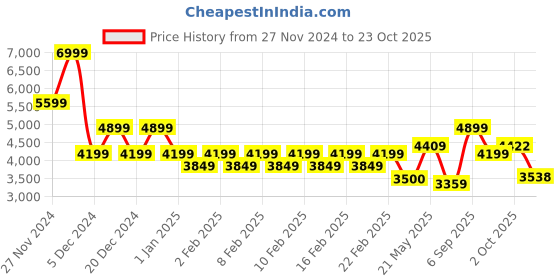 ajio.com gas Men Brand Print Regular Fit Zip-Front Hoodie gas Price History Graph from 27 Nov 2024 to 23 Oct 2025