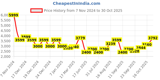 ajio.com superdry Men Brand Print Relaxed Fit Athletic Sweatshirt superdry Price History Graph from 7 Nov 2024 to 30 Oct 2025