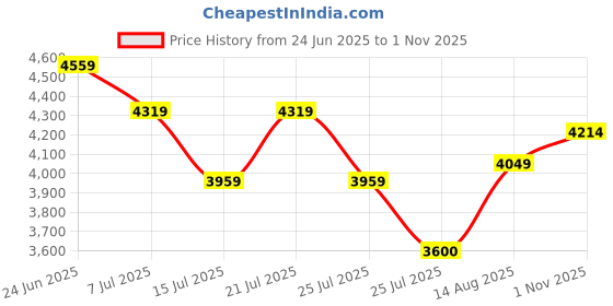 ajio.com armani exchange Men Brand Print Relaxed Fit Cotton Crew-Neck T-Shirt armani exchange Price History Graph from 24 Jun 2025 to 1 Nov 2025
