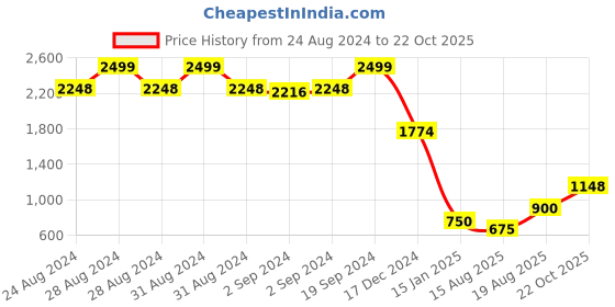 ajio.com lee cooper Men Brand Print Relaxed Fit Pullover lee cooper Price History Graph from 24 Aug 2024 to 22 Oct 2025