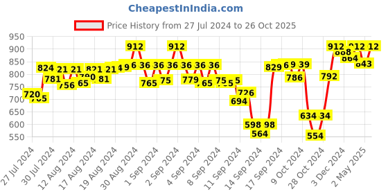 ajio.com juxar Men Brand Print Round-Neck Sports Sando juxar Price History Graph from 27 Jul 2024 to 26 Oct 2025