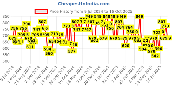 ajio.com u.s. polo assn. Men Brand Print Shorts with Insert Pockets u.s. polo assn. Price History Graph from 9 Jul 2024 to 16 Oct 2025