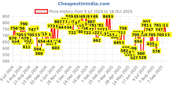 ajio.com u.s. polo assn. Men Brand Print Shorts with Insert Pockets u.s. polo assn. Price History Graph from 9 Jul 2024 to 18 Oct 2025