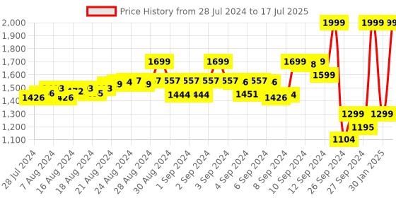 ajio.com jack & jones Men Brand Print Slides jack & jones Price History Graph from 28 Jul 2024 to 17 Jul 2025