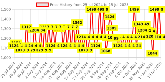 ajio.com jack & jones Men Brand Print Slides jack & jones Price History Graph from 25 Jul 2024 to 15 Jul 2025