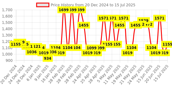 ajio.com u.s. polo assn. Men Brand Print Slides u.s. polo assn. Price History Graph from 20 Dec 2024 to 15 Jul 2025