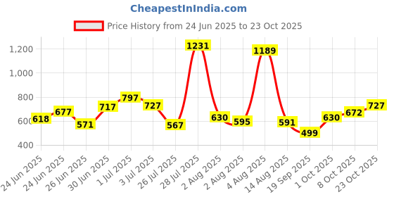 ajio.com u.s. polo assn. Men Brand Print Slim Fit Crew-Neck T-Shirt u.s. polo assn. Price History Graph from 24 Jun 2025 to 23 Oct 2025