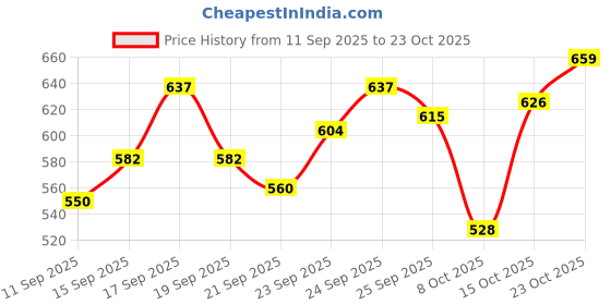 ajio.com levi's Men Brand Print Slim Fit Crew-Neck T-Shirt levi's Price History Graph from 11 Sep 2025 to 22 Oct 2025