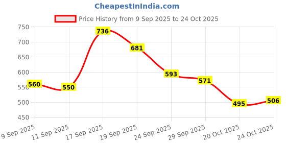 ajio.com levi's Men Brand Print Slim Fit Crew-Neck T-Shirt levi's Price History Graph from 9 Sep 2025 to 20 Oct 2025