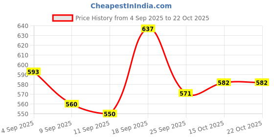 ajio.com levi's Men Brand Print Slim Fit Crew-Neck T-Shirt levi's Price History Graph from 4 Sep 2025 to 22 Oct 2025
