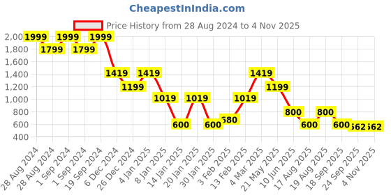 ajio.com john players jeans Men Brand Print Slim Fit Sweatshirt john players jeans Price History Graph from 28 Aug 2024 to 2 Nov 2025