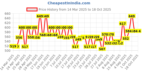 ajio.com wildcraft Men Brand Print Sling Bag wildcraft Price History Graph from 14 Mar 2025 to 15 Oct 2025