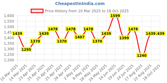 ajio.com wildcraft Men Brand Print Soft Body Gym Duffle Bag wildcraft Price History Graph from 10 Mar 2025 to 18 Oct 2025