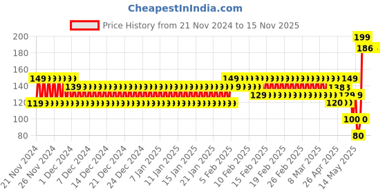 ajio.com frisbee Men Brand Print Thong-Strap Flip-Flops frisbee Price History Graph from 21 Nov 2024 to 15 Nov 2025