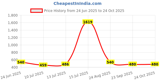 ajio.com lee cooper Men Brand Print Thong-Strap Flip-Flops lee cooper Price History Graph from 24 Jun 2025 to 23 Oct 2025