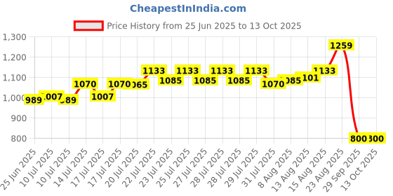 ajio.com lee cooper Men Brand Print Thong-Strap Flip-Flops lee cooper Price History Graph from 25 Jun 2025 to 12 Oct 2025
