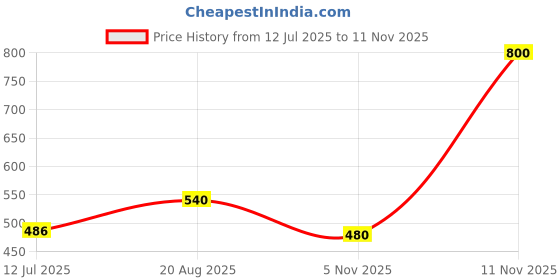 ajio.com lee cooper Men Brand Print Thong-Strap Flip-Flops lee cooper Price History Graph from 12 Jul 2025 to 11 Nov 2025
