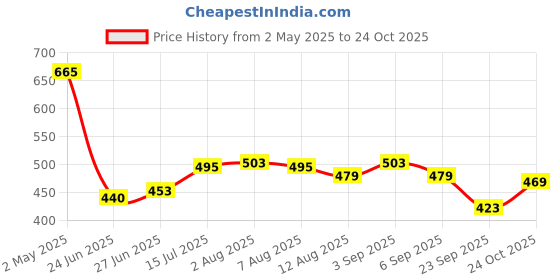 ajio.com asian Men Brand Print Thong-Strap Flip-Flops with Stitch Detail asian Price History Graph from 2 May 2025 to 24 Oct 2025
