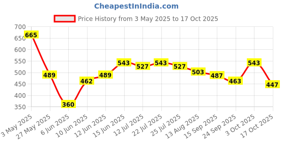 ajio.com asian Men Brand Print Thong-Strap Flip-Flops with Stitch Detail asian Price History Graph from 3 May 2025 to 17 Oct 2025