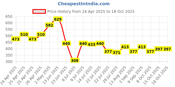 ajio.com asian Men Brand Print Thong-Strap Flip-Flops with Stitch Detail asian Price History Graph from 24 Apr 2025 to 18 Oct 2025