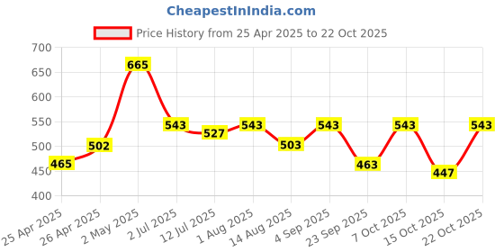 ajio.com asian Men Brand Print Thong-Strap Flip-Flops with Stitch Detail asian Price History Graph from 25 Apr 2025 to 22 Oct 2025