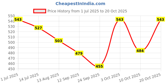 ajio.com asian Men Brand Print Thong-Strap Flip-Flops with Stitch Detail asian Price History Graph from 1 Jul 2025 to 20 Oct 2025