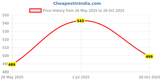 ajio.com asian Men Brand Print Thong-Strap Flip-Flops with Stitch Detail asian Price History Graph from 26 May 2025 to 28 Oct 2025