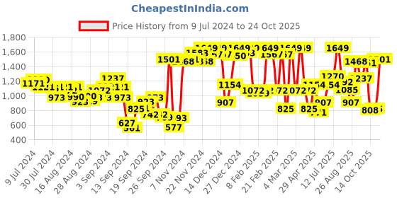 ajio.com u.s. polo assn. Men Brand Print Track Pants with Drawstring Waist u.s. polo assn. Price History Graph from 9 Jul 2024 to 24 Oct 2025