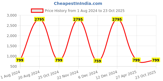 ajio.com lavie sport Men Brand Print Trolley Bag lavie sport Price History Graph from 1 Aug 2024 to 23 Oct 2025