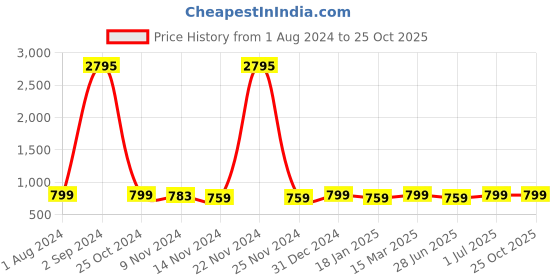 ajio.com lavie sport Men Brand Print Trolley Bag lavie sport Price History Graph from 1 Aug 2024 to 24 Oct 2025