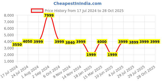 ajio.com lavie sport Men Brand Print Trolley Bag lavie sport Price History Graph from 17 Jul 2024 to 28 Oct 2025