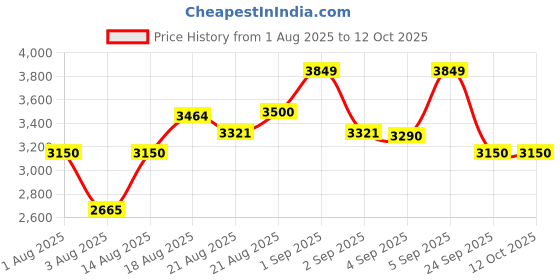 ajio.com tommy hilfiger Men Brand Print Trolley Bag tommy hilfiger Price History Graph from 1 Aug 2025 to 10 Oct 2025