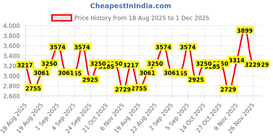 ajio.com tommy hilfiger Men Brand Print Trolley Bag tommy hilfiger Price History Graph from 18 Aug 2025 to 30 Nov 2025