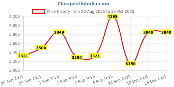 ajio.com tommy hilfiger Men Brand Print Trolley Bag tommy hilfiger Price History Graph from 20 Aug 2025 to 25 Oct 2025