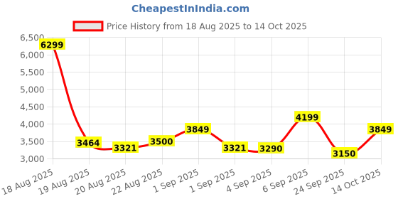 ajio.com tommy hilfiger Men Brand Print Trolley Bag tommy hilfiger Price History Graph from 18 Aug 2025 to 14 Oct 2025