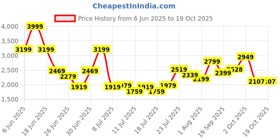 ajio.com armani exchange Men Brand Print Trunks armani exchange Price History Graph from 6 Jun 2025 to 16 Oct 2025
