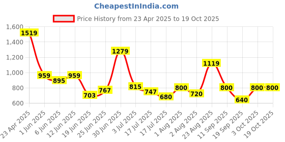 ajio.com superdry Men Brand Print Vegan Flip-Flops superdry Price History Graph from 23 Apr 2025 to 17 Oct 2025