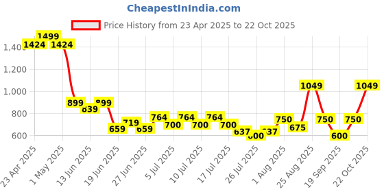 ajio.com superdry Men Brand Print Vegan Flip-Flops superdry Price History Graph from 23 Apr 2025 to 22 Oct 2025