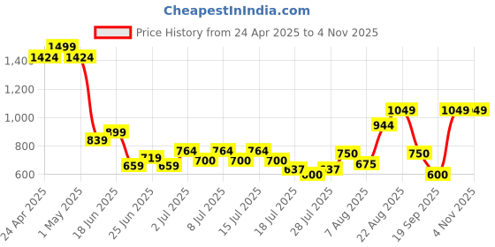 ajio.com superdry Men Brand Print Vegan Flip-Flops superdry Price History Graph from 24 Apr 2025 to 2 Nov 2025