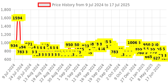 ajio.com u.s. polo assn. Men Brand Print Wode 3.0 Slides u.s. polo assn. Price History Graph from 9 Jul 2024 to 17 Jul 2025